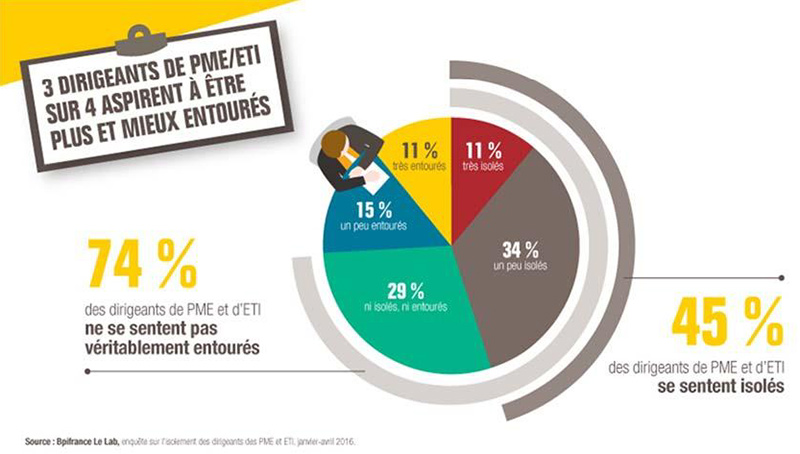 Histoire de MEli Buisiness BPI France solitude Dirigeant Entreprise